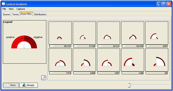 Rose Plots by docs with Positive - Negative lexicon