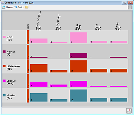 Correlation tool window showing by groups