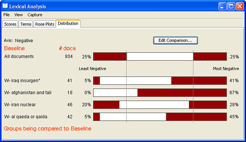 Lexical distribution